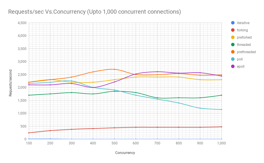 _images/Linux_Performance_upto_1000_users.png